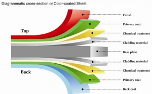 Pre-painted Galvalume Steel Coil Product